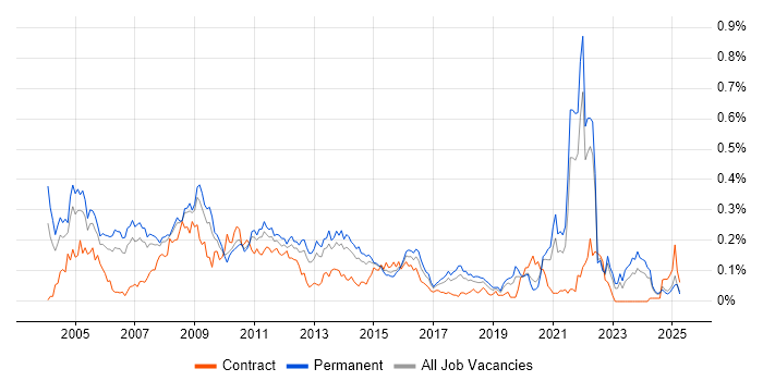 Job vacancy trend for Oracle Certification in the North of England Job vacancy trend for Oracle Certification in the North of England