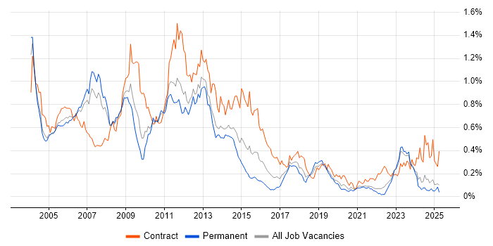 Job vacancy trend for Oracle Consultant in the North of England Job vacancy trend for Oracle Consultant in the North of England