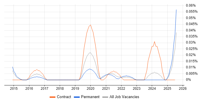 Job vacancy trend for Oracle CX in the North of England Job vacancy trend for Oracle CX in the North of England