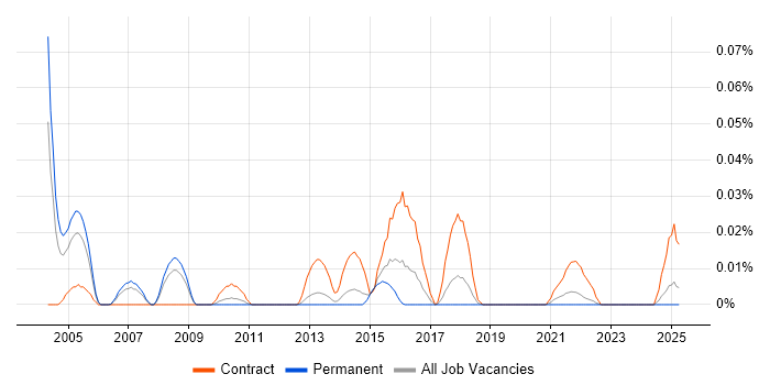 Job vacancy trend for Oracle Data Migration Consultant in the North of England