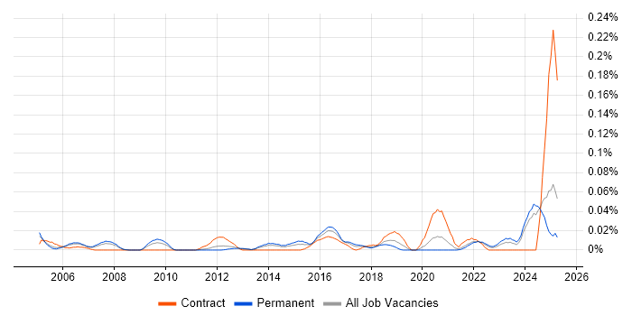 Job vacancy trend for Oracle Database Engineer in the North of England Job vacancy trend for Oracle Database Engineer in the North of England