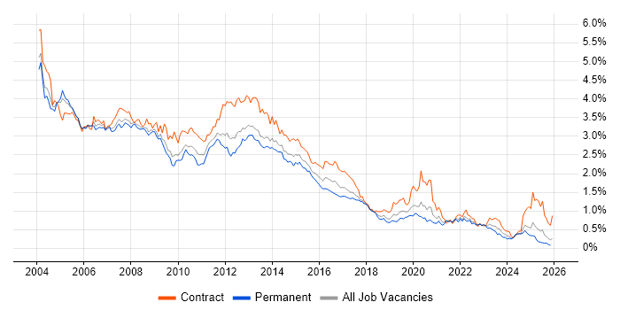 Oracle Database job vacancy trend in the North of England