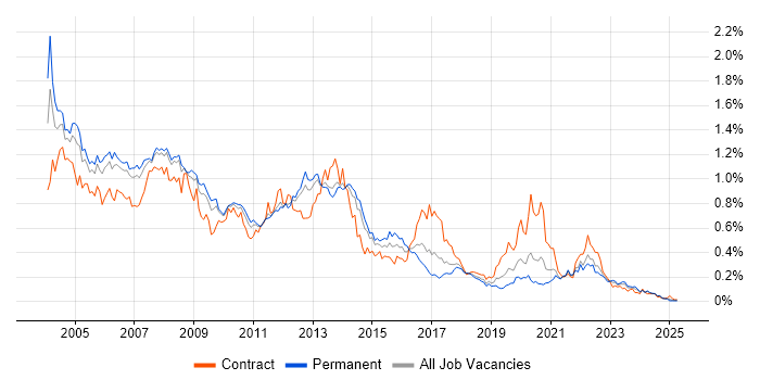 Job vacancy trend for Oracle DBA in the North of England
