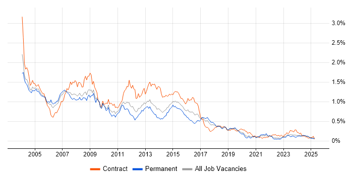 Job vacancy trend for Oracle Developer in the North of England