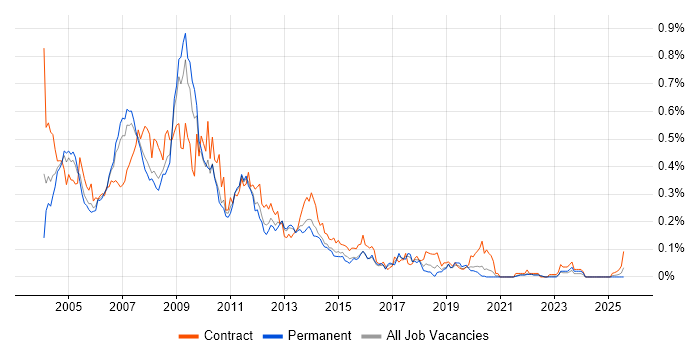 Job vacancy trend for Oracle Discoverer in the North of England