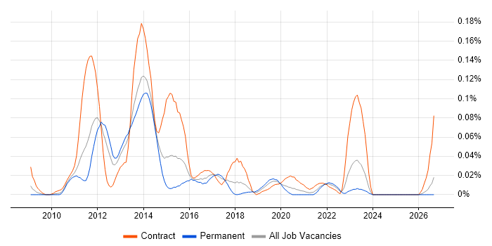 Oracle E-Business Tax job vacancy trend in the North of England