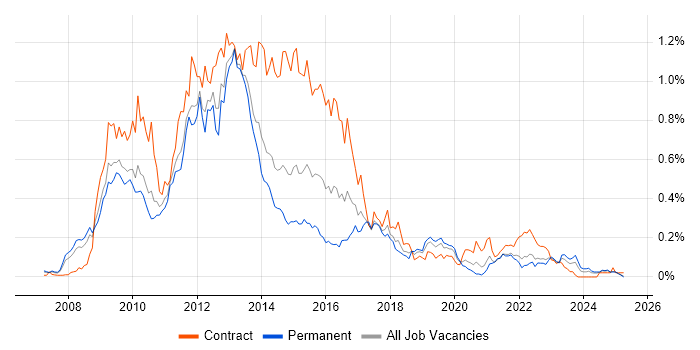 Job vacancy trend for Oracle EBS R12 in the North of England Job vacancy trend for Oracle EBS R12 in the North of England