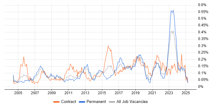 Job vacancy trend for Oracle ERP in the North of England