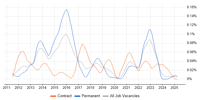 Job vacancy trend for Oracle Exadata in the North of England Job vacancy trend for Oracle Exadata in the North of England