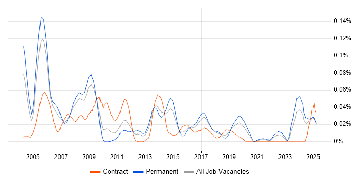 Job vacancy trend for Oracle Financials Analyst in the North of England Job vacancy trend for Oracle Financials Analyst in the North of England