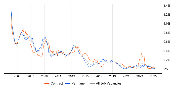 Job vacancy trend for Oracle Financials in the North of England Job vacancy trend for Oracle Financials in the North of England