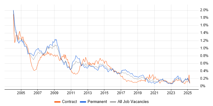 Job vacancy trend for Oracle Forms in the North of England Job vacancy trend for Oracle Forms in the North of England
