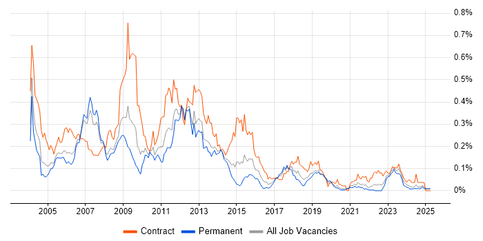 Job vacancy trend for Oracle Functional Consultant in the North of England Job vacancy trend for Oracle Functional Consultant in the North of England