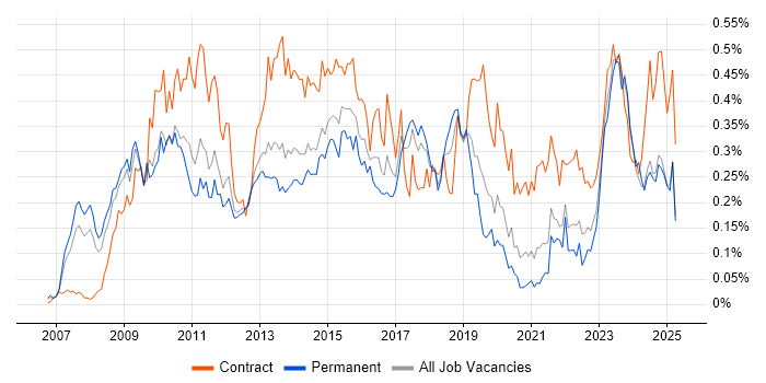 Job vacancy trend for Oracle Fusion in the North of England Job vacancy trend for Oracle Fusion in the North of England
