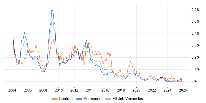 Oracle General Ledger job vacancy trend in the North of England