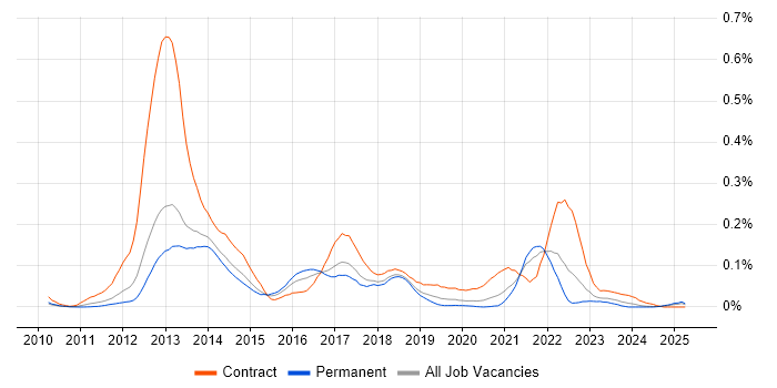 Job vacancy trend for Oracle GoldenGate in the North of England Job vacancy trend for Oracle GoldenGate in the North of England