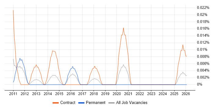 Oracle HRMS Architect job vacancy trend in the North of England