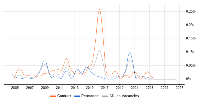 Oracle HTTP Server job vacancy trend in the North of England