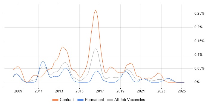 Job vacancy trend for Oracle Identity Management in the North of England Job vacancy trend for Oracle Identity Management in the North of England