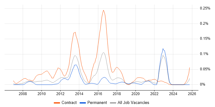 Oracle Identity Manager job vacancy trend in the North of England