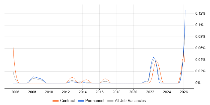 Oracle Infrastructure Engineer job vacancy trend in the North of England