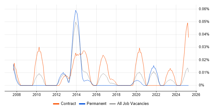 Job vacancy trend for Oracle Licensing in the North of England Job vacancy trend for Oracle Licensing in the North of England