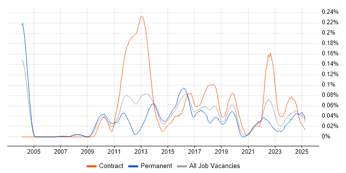 Job vacancy trend for Oracle Linux in the North of England Job vacancy trend for Oracle Linux in the North of England