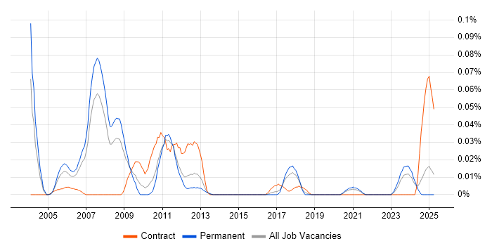 Job vacancy trend for Oracle Manufacturing Consultant in the North of England Job vacancy trend for Oracle Manufacturing Consultant in the North of England
