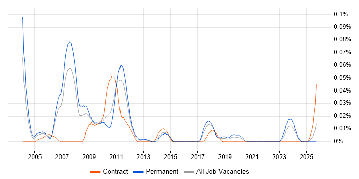Oracle Manufacturing job vacancy trend in the North of England