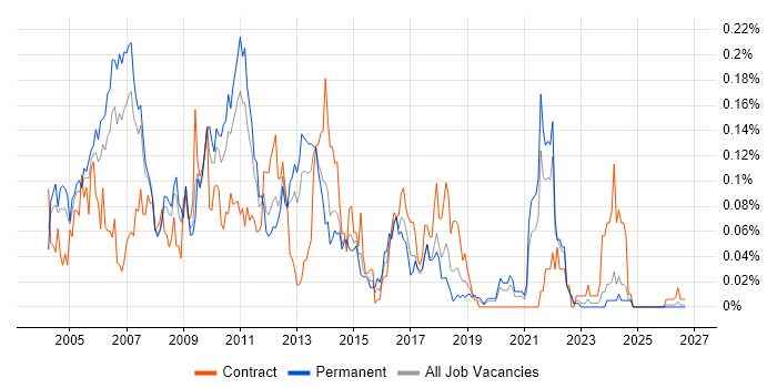 Oracle OLAP job vacancy trend in the North of England