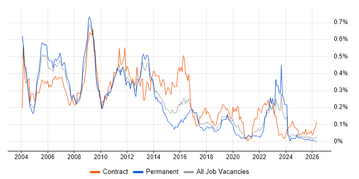 Oracle Payables job vacancy trend in the North of England