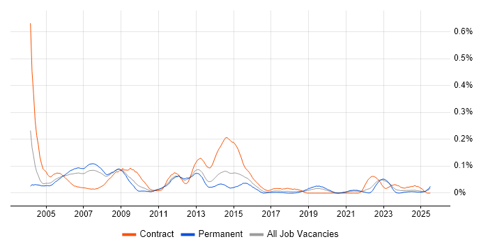 Job vacancy trend for Oracle Payroll Consultant in the North of England Job vacancy trend for Oracle Payroll Consultant in the North of England