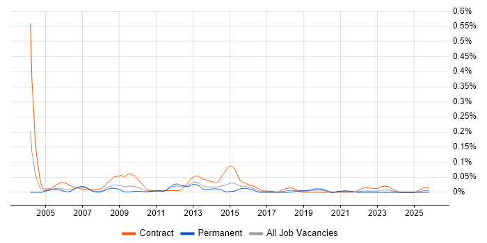 Oracle Payroll Functional Consultant job vacancy trend in the North of England