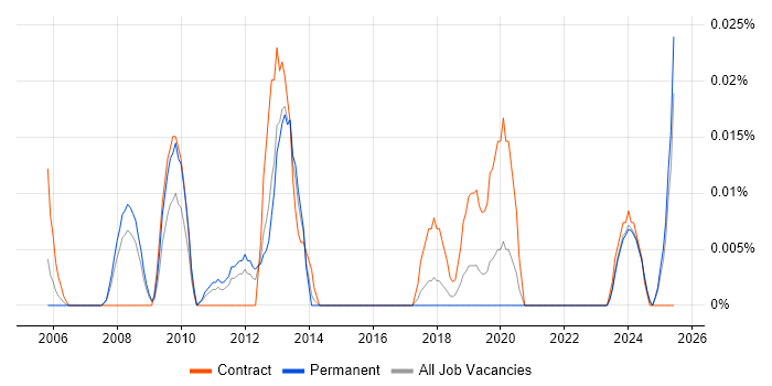 Job vacancy trend for Oracle Payroll Specialist in the North of England