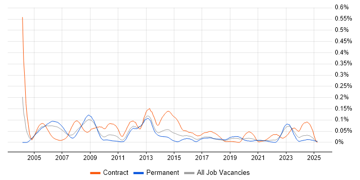 Job vacancy trend for Oracle Payroll in the North of England Job vacancy trend for Oracle Payroll in the North of England