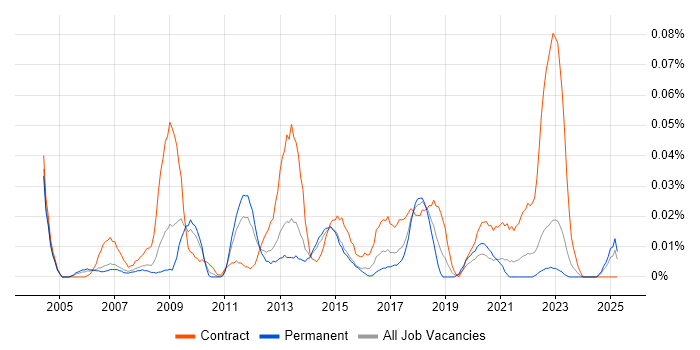 Job vacancy trend for Oracle Programme Manager in the North of England Job vacancy trend for Oracle Programme Manager in the North of England