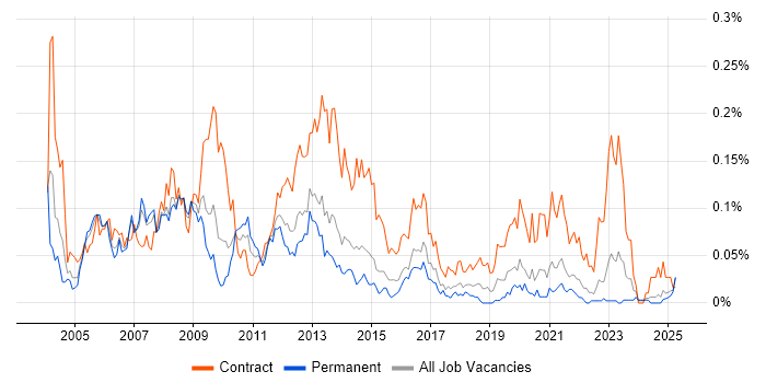 Job vacancy trend for Oracle Project Manager in the North of England Job vacancy trend for Oracle Project Manager in the North of England