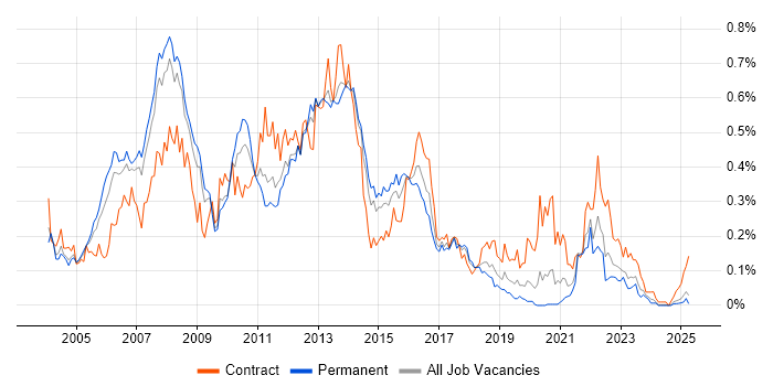 Job vacancy trend for Oracle RAC in the North of England Job vacancy trend for Oracle RAC in the North of England