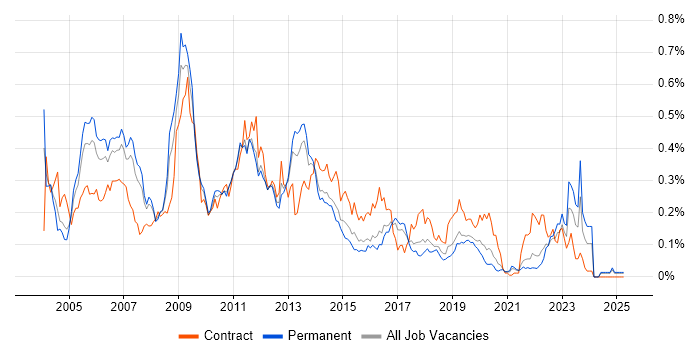 Job vacancy trend for Oracle Receivables in the North of England Job vacancy trend for Oracle Receivables in the North of England
