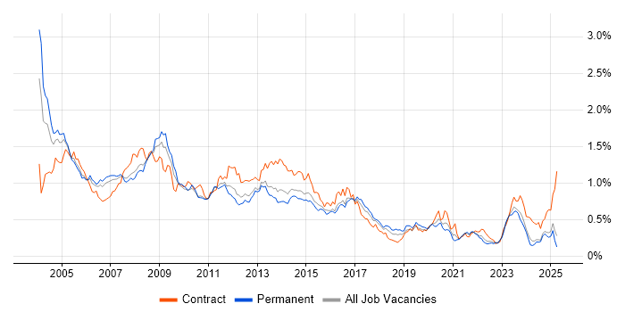 Job vacancy trend for Oracle Reports in the North of England Job vacancy trend for Oracle Reports in the North of England
