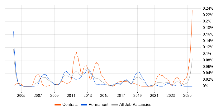 Job vacancy trend for Oracle SCM in the North of England