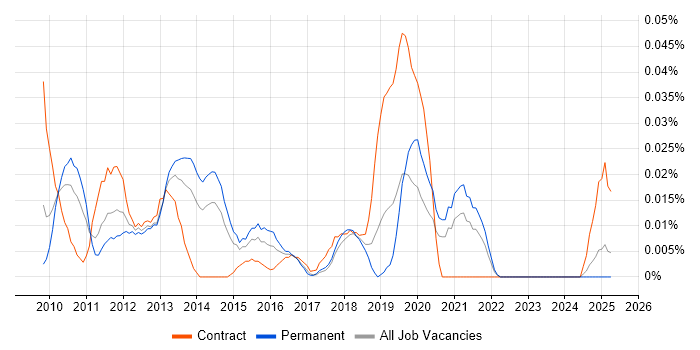 Job vacancy trend for Oracle Smart View in the North of England