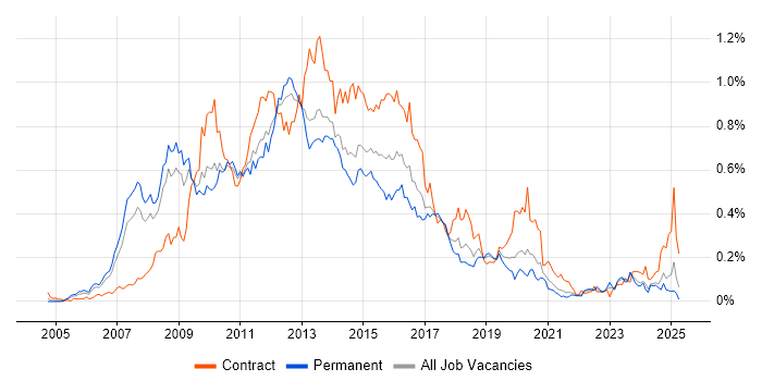 Job vacancy trend for Oracle SOA Suite in the North of England Job vacancy trend for Oracle SOA Suite in the North of England