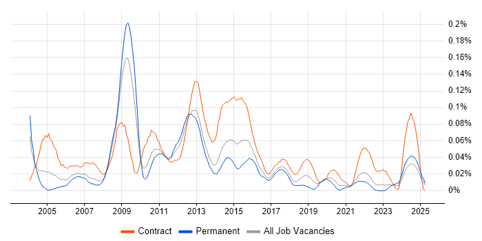 Job vacancy trend for Oracle Solutions Architect in the North of England Job vacancy trend for Oracle Solutions Architect in the North of England