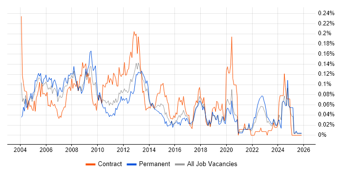 Oracle Specialist job vacancy trend in the North of England