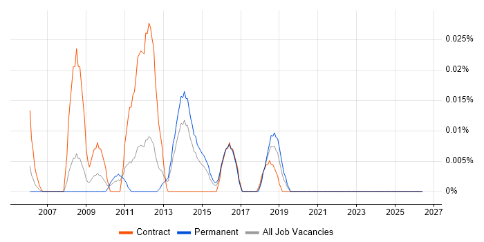 Oracle Streams job vacancy trend in the North of England