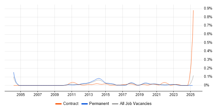 Job vacancy trend for Oracle Subledger Accounting in the North of England Job vacancy trend for Oracle Subledger Accounting in the North of England