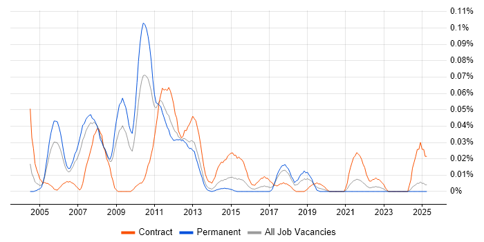 Job vacancy trend for Oracle Supply Chain Consultant in the North of England Job vacancy trend for Oracle Supply Chain Consultant in the North of England
