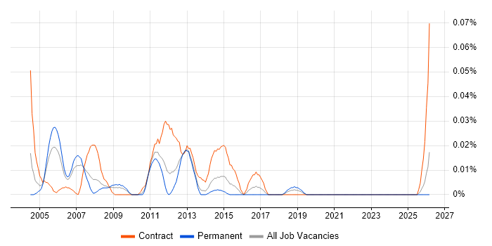 Oracle Supply Chain Functional Consultant job vacancy trend in the North of England