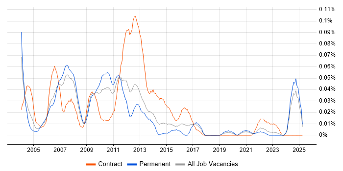 Job vacancy trend for Oracle Technical Architect in the North of England Job vacancy trend for Oracle Technical Architect in the North of England